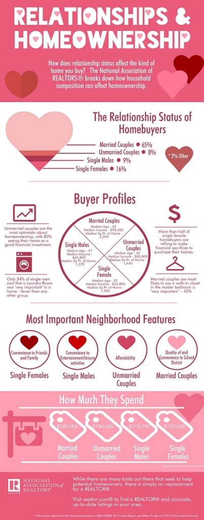 infographic relationships and homeownership 2015