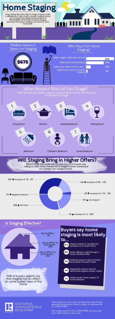 infographic 2015 profile of home staging