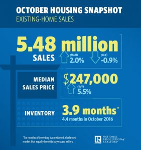 NAR October Existing Home Sales Snapshot 