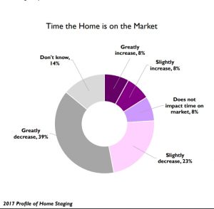 NAR 2017 Home Staging Report Survey Graphics