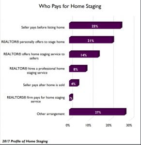 NAR 2017 Home Staging Report Survey Graphics